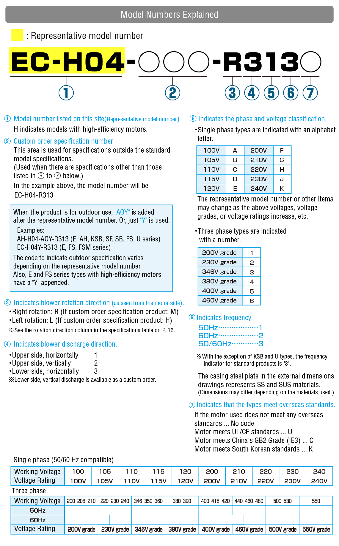 Model explained