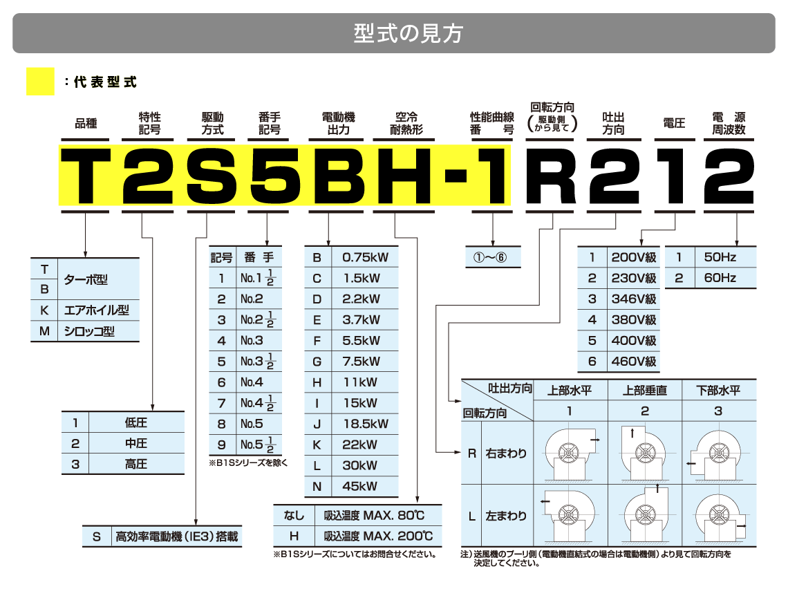「型式」の見方
