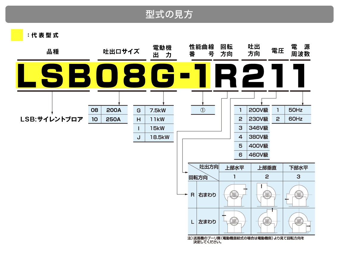 「型式」の見方