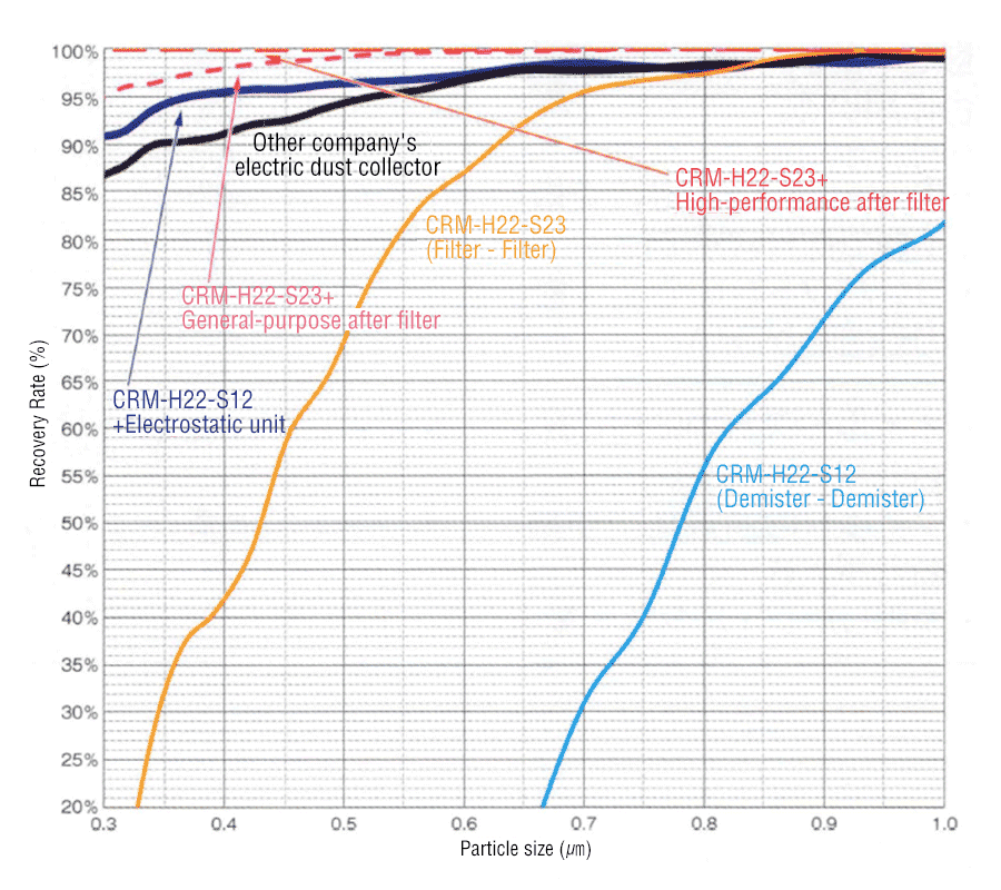 Recovery Rate of Particles