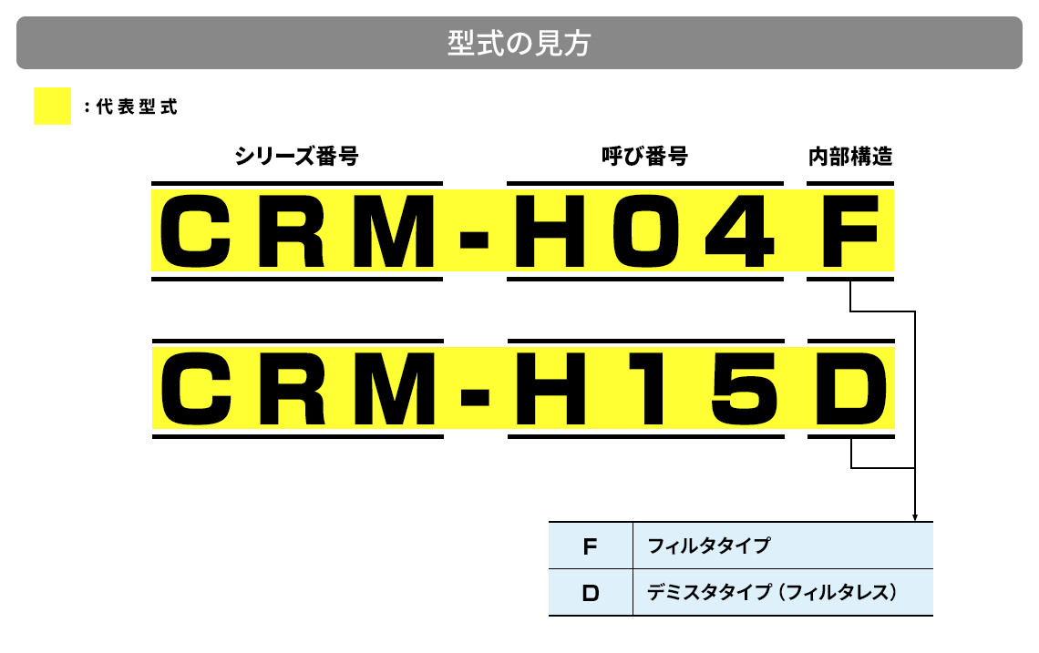 「型式」の見方