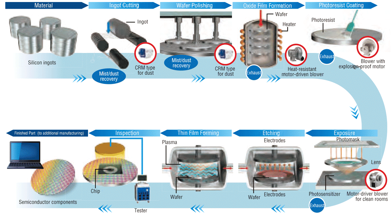 Semiconductor plant